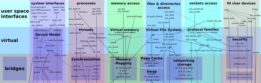 Building a Linux Kernel | Random CPU